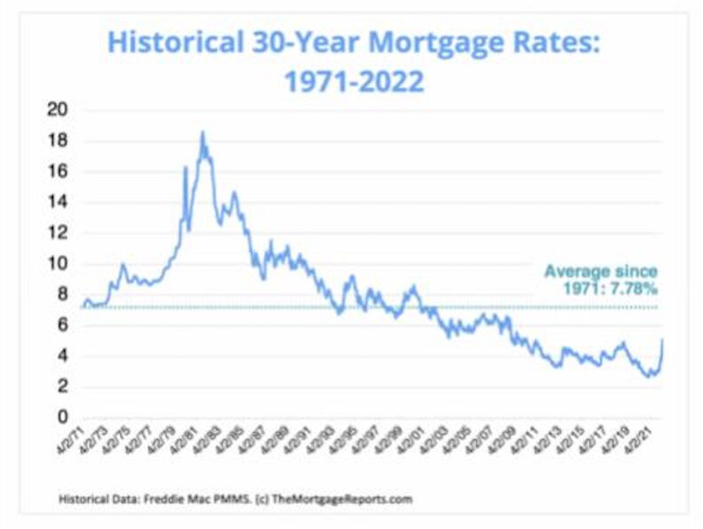 Mortgage rate